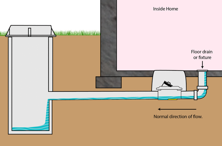 how a backwater valve works