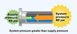 backflow preventer installation and testing back-pressure